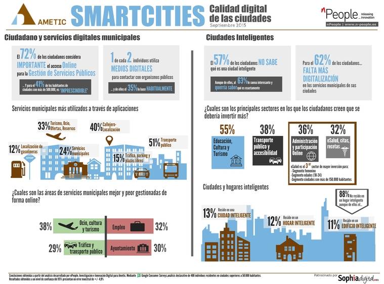 AMETIC y nPeople presentan el estudio “Calidad digital de las ciudades españolas”