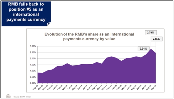 El RMB cae a la posición número cinco como moneda de pago internacional