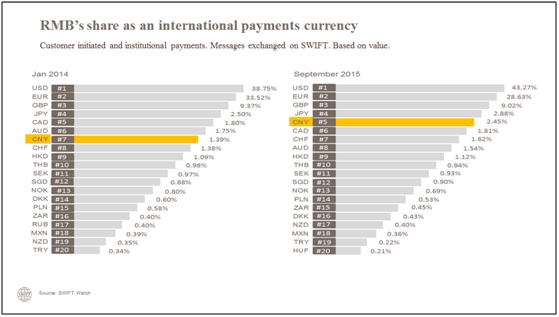 El RMB cae a la posición número cinco como moneda de pago internacional