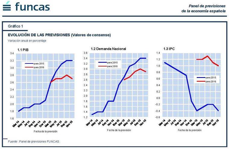 El consenso de Funcas rebaja la previsión de paro para 2015 y 2016