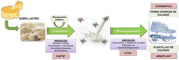 El proyecto Lactishoe del CTCR permitirá la incorporación de ácido láctico microencapsulado en calzado