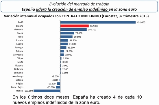 Báñez: “España lidera la creación de empleo indefinido de la zona euro que es la mejor apuesta por el capital humano”