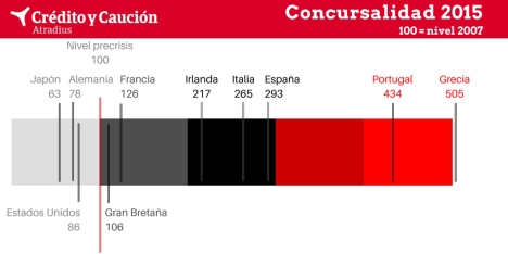 Las insolvencias en España triplican su nivel precrisis