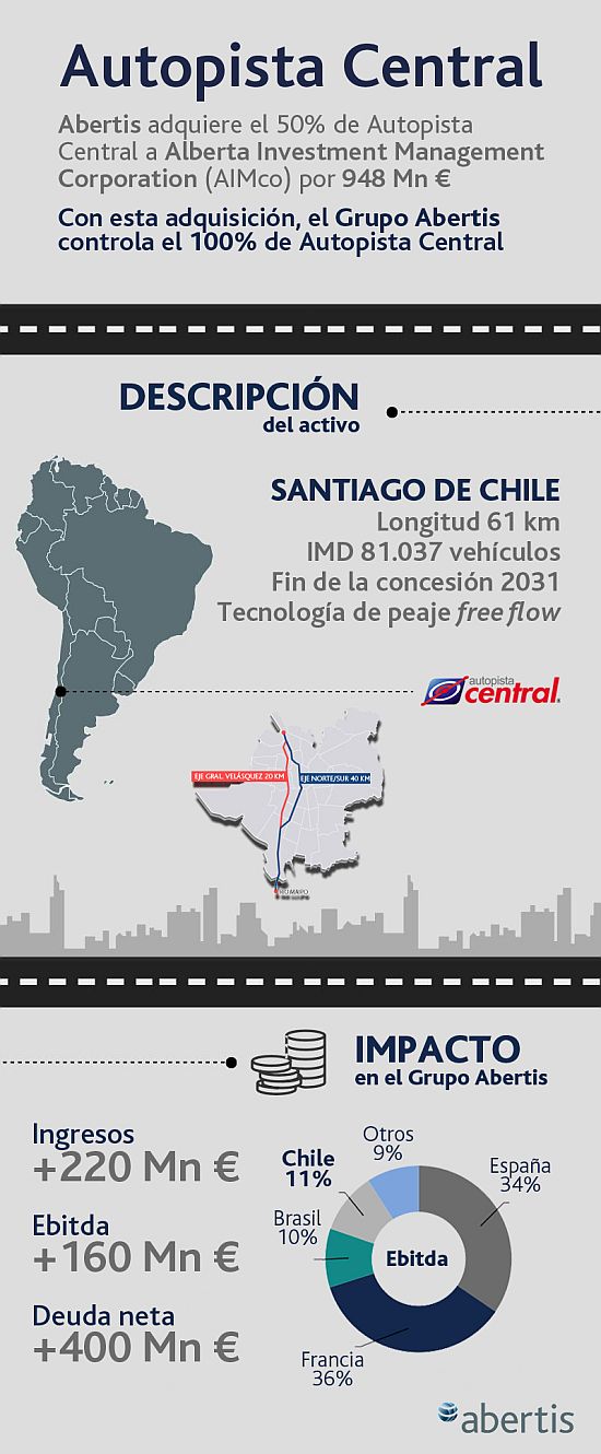 Abertis adquiere el control del 100% de la chilena Autopista Central