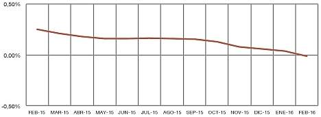 Evolución del euríbor en el último año. 
Fuente: Banco de España.