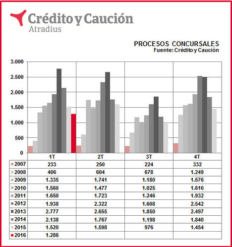 Las insolvencias judiciales cerrarán 2016 cerca de los 5.000 casos