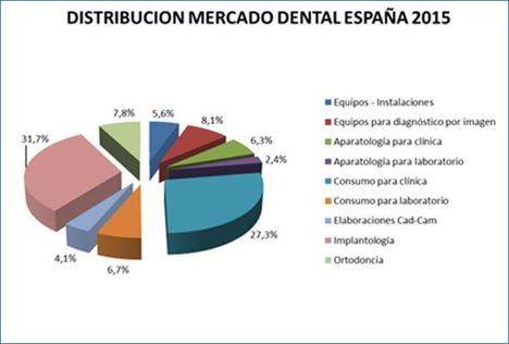 El valor de mercado del sector dental se cifra en 642 millones de euros