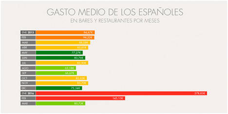 Los españoles hemos empezado el año gastando más en bares y restaurantes