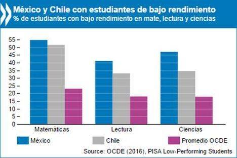 Ayudar a los estudiantes con mayores deficiencias es esencial para la sociedad y para la economía, dice la OCDE