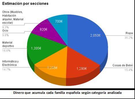 Cada familia española dispone de unos 7.000 euros en cosas que ya no usa