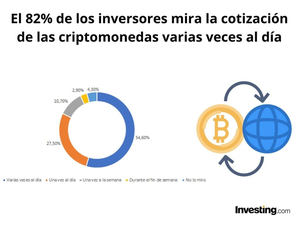 El 80% de los inversores españoles miran la cotización de las criptomonedas más de una vez al día