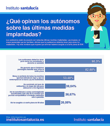 El 65% de los autónomos no son capaces de cotizar por una base mayor