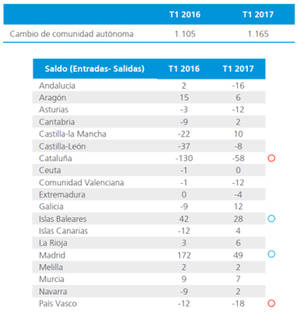 1.165 empresas decidieron mudarse a otra comunidad en los tres primeros meses del año