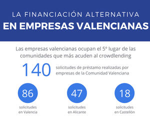 140 empresas valencianas acuden a la financiación alternativa, según MytripleA