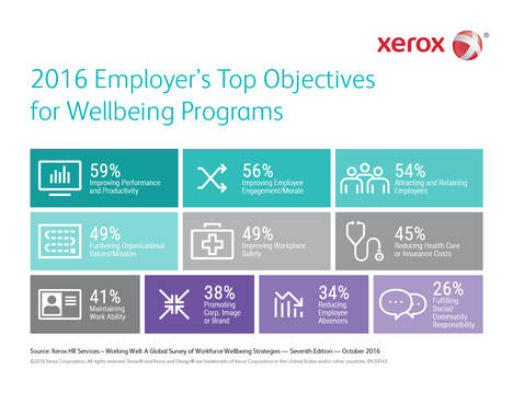 Mejorar la productividad de los empleados se convierte en la principal prioridad de los programas de bienestar laboral