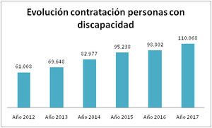 2017 concluye con un máximo histórico en la contratación de personas con discapacidad, con 110.068 contratos