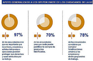 Apoyo generalizado a los derechos de propiedad intelectual por parte de los ciudadanos y el aumento de la utilización de las ofertas legales de contenidos digitales