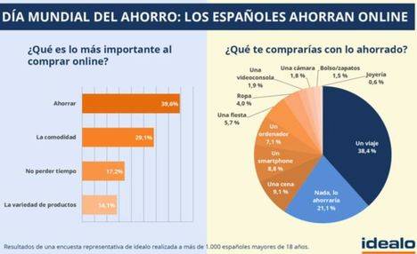 El ahorro es lo más importante a la hora de comprar por internet para 4 de cada 10 españoles