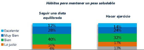 Solo uno de cada tres españoles mayores de 50 años se preocupa por su peso