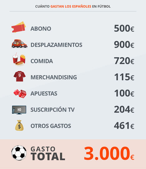 Champions: los aficionados españoles gastan casi 3.000 euros al año en fútbol