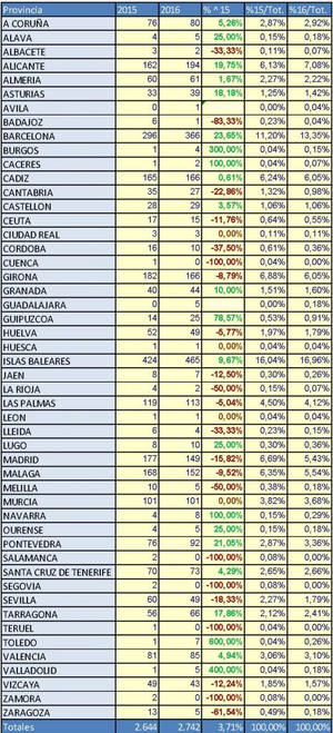 3,7% de crecimiento en las matriculaciones de barcos de recreo en el primer semestre de 2016