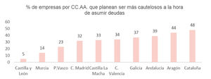 3 de cada 10 empresas españolas planean ser más cautelosas a la hora de endeudarse para afrontar el declive económico