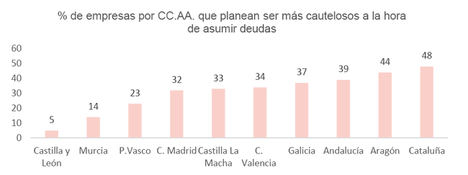 3 de cada 10 empresas españolas planean ser más cautelosas a la hora de endeudarse para afrontar el declive económico