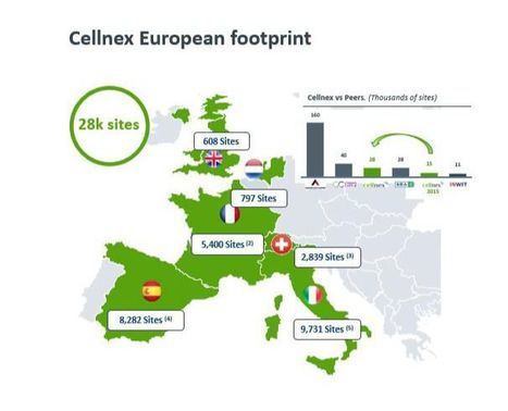 Cellnex cierra los primeros nueve meses con crecimientos del +15% en ingresos y +19% en ebitda