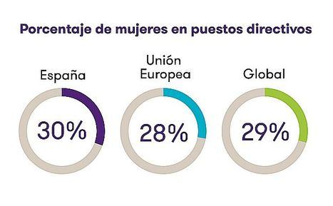 Las empresas españolas impulsan el número de mujeres directivas hasta el 30%