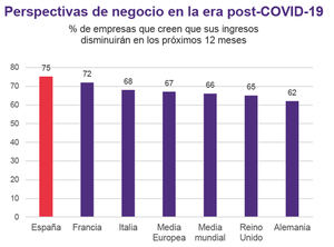 5 de cada 10 empresarios españoles creen que deberán reducir costes para seguir operando con normalidad