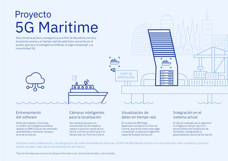 La conectividad 5G y la inteligencia artificial permitirán la geoposición exacta y en tiempo real de embarcaciones en el Puerto de Barcelona