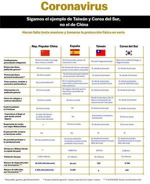 Coronavirus: la estrategia que España debería copiar es la de Taiwán, no la de China
