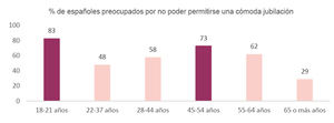 6 de cada 10 españoles, preocupados por no poder tener una jubilación cómoda