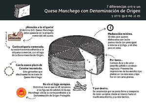 7 diferencias entre un Queso Manchego con Denominación de Origen y otro que no lo es