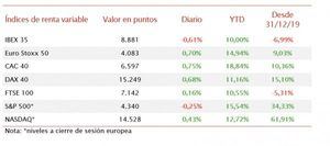 El IBEX 35 ha registrado un retroceso de un 0,61% lastrado por las cotizaciones del sector bancario