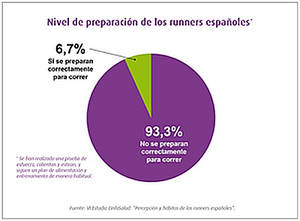 Nueve de cada diez runners españoles no se preparan adecuadamente para correr