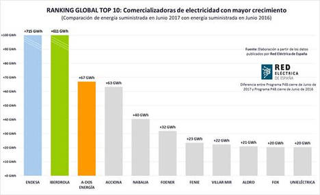 A-Dos Energía, la eléctrica con mayor crecimiento en España tras Endesa e Iberdrola