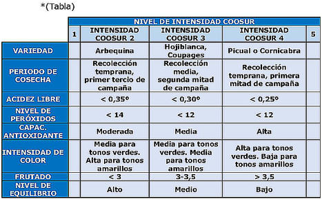 Coosur presenta TRIPLE 3XTRA, un riguroso procedimiento de control sobre el origen, calidad y sabor del AOVE