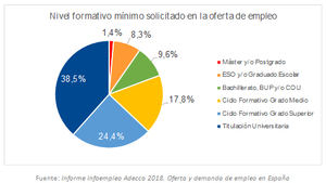 ADE continúa siendo la carrera más demandada por las empresas (9%), seguida de las ingenierías Informática e Industrial