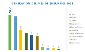 La energía eólica ha sido la primera tecnología del sistema energético español en enero de 2018