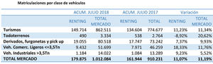 Las matriculaciones de renting acumuladas hasta julio aumentan un 11,07%