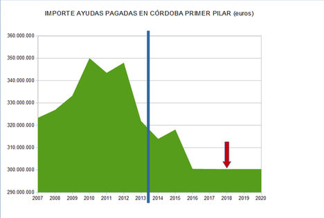 Los agricultores de la provincia de Córdoba perderán 212’8 millones de euros de ayudas de la PAC hasta 2020