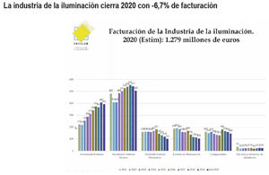 La industria de la iluminación cierra 2020 con una caída del 6,7 y diseña los vectores de crecimiento de 2021