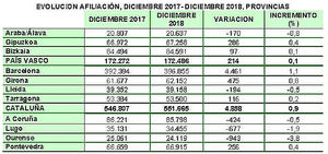 Canarias (+4,3%), Madrid y Baleares (+3,2%) las comunidades que más autónomos suman en 2018