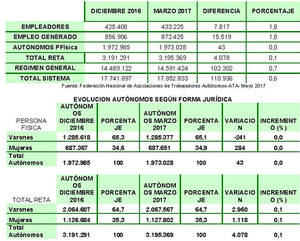 Los autónomos han generado casi 20.000 empleos netos en el primer trimestre de 2017