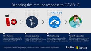 Adaptive Biotechnologies y Microsoft amplían su acuerdo de colaboración para tratar de analizar la respuesta inmune al COVID-19 y proporcionar acceso abierto a los datos