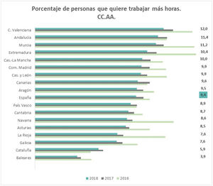 Un 9,4% de los trabajadores españoles querría emplearse más horas y no encuentra dónde