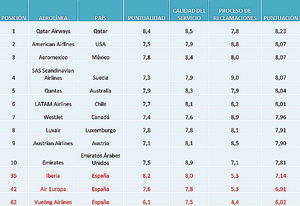 Ranking AirHelp Score 2019: las aerolíneas españolas, un año más, en los últimos puestos