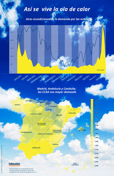 Verano 2017: la demanda de equipos de aire acondicionado se dispara en España en un 161%