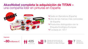 AkzoNobel completa la adquisición del negocio de pinturas decorativas de INDUSTRIAS TITAN en España